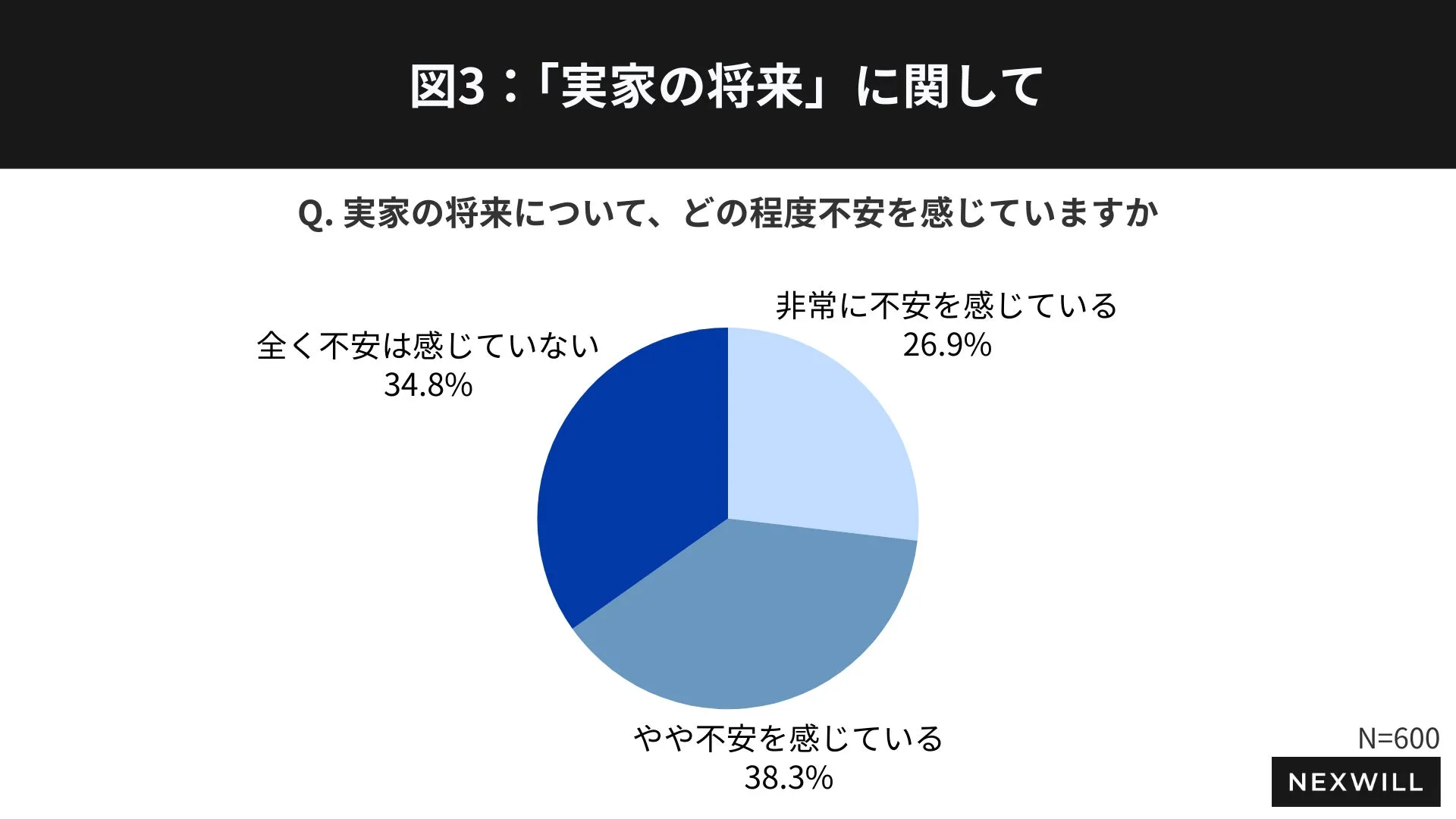 実家の将来への不安の度合いを示すグラフ