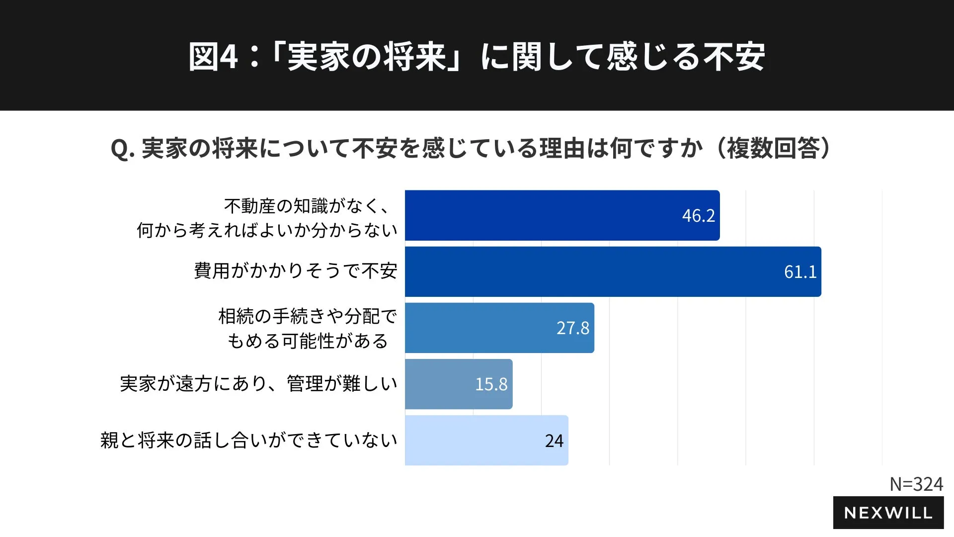 実家の将来に関する不安の理由を示すグラフ