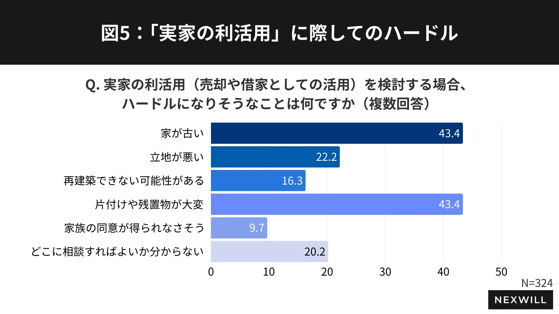 実家の利活用におけるハードルを示すグラフ