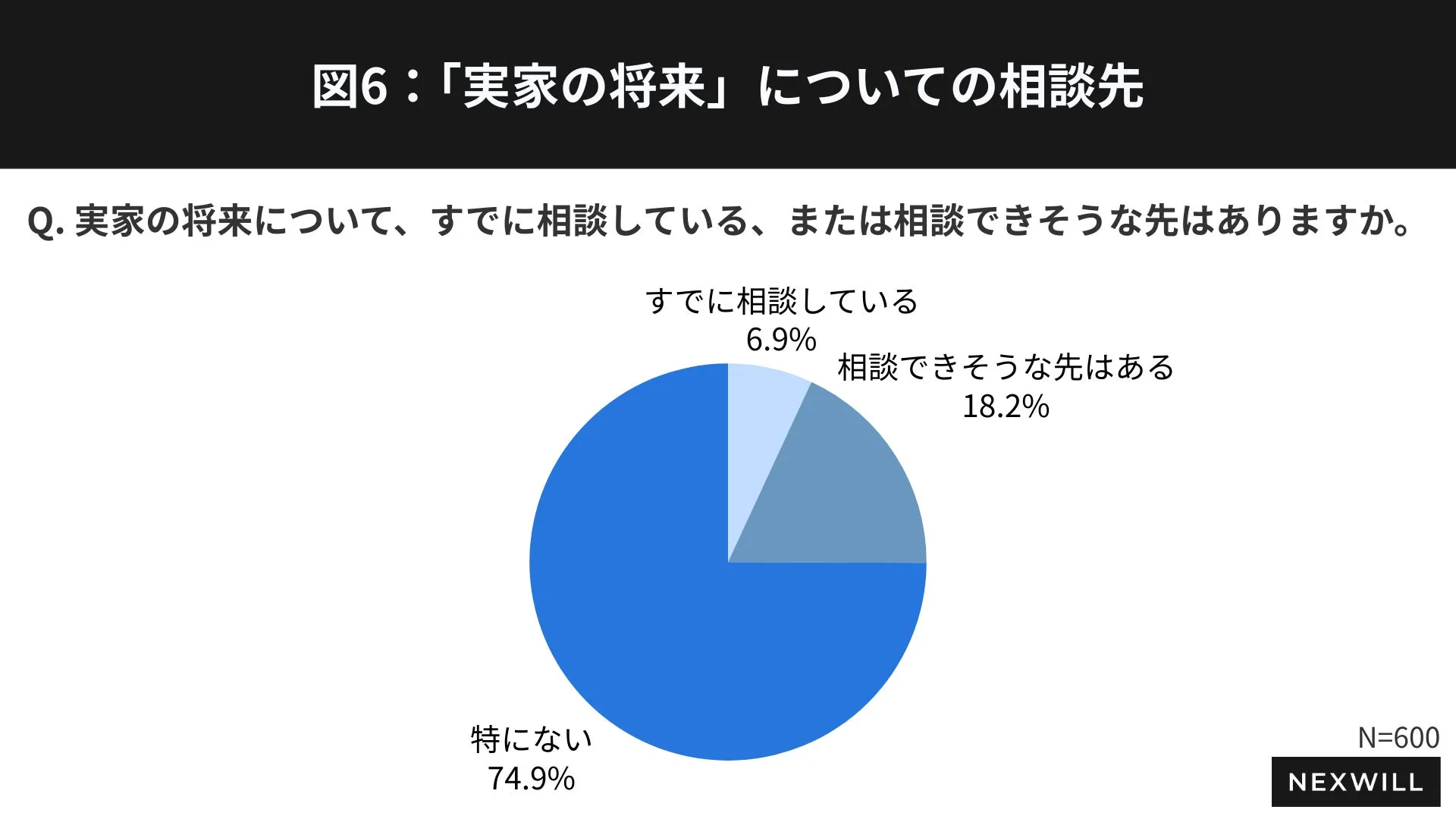 相談先がない人の割合に関するグラフ