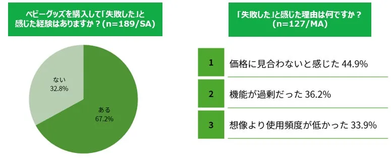 購入後失敗経験の割合と理由を示すグラフ