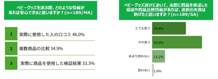比較・検証情報の必要性に関するグラフ