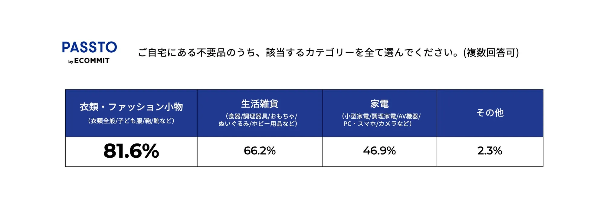 不要品の中心は衣類・ファッション小物が多数