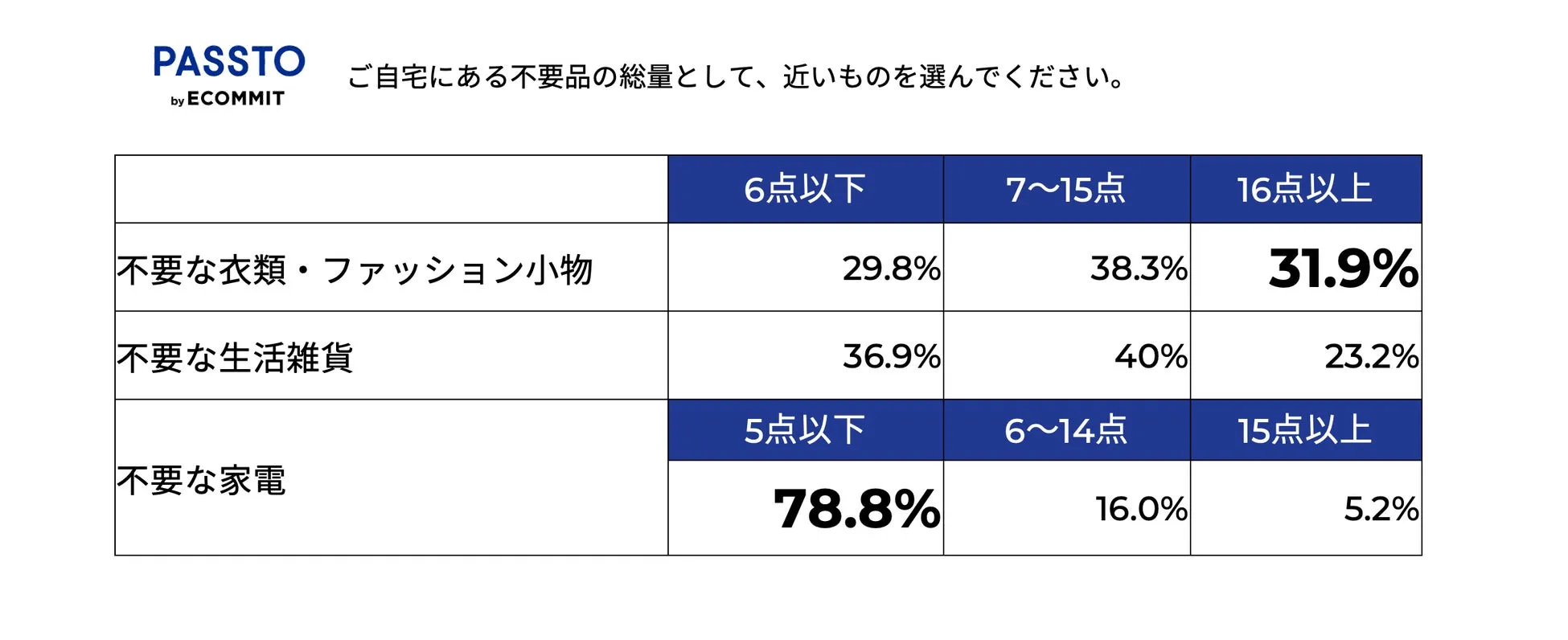 不要品の中心は衣類・ファッション小物が多数