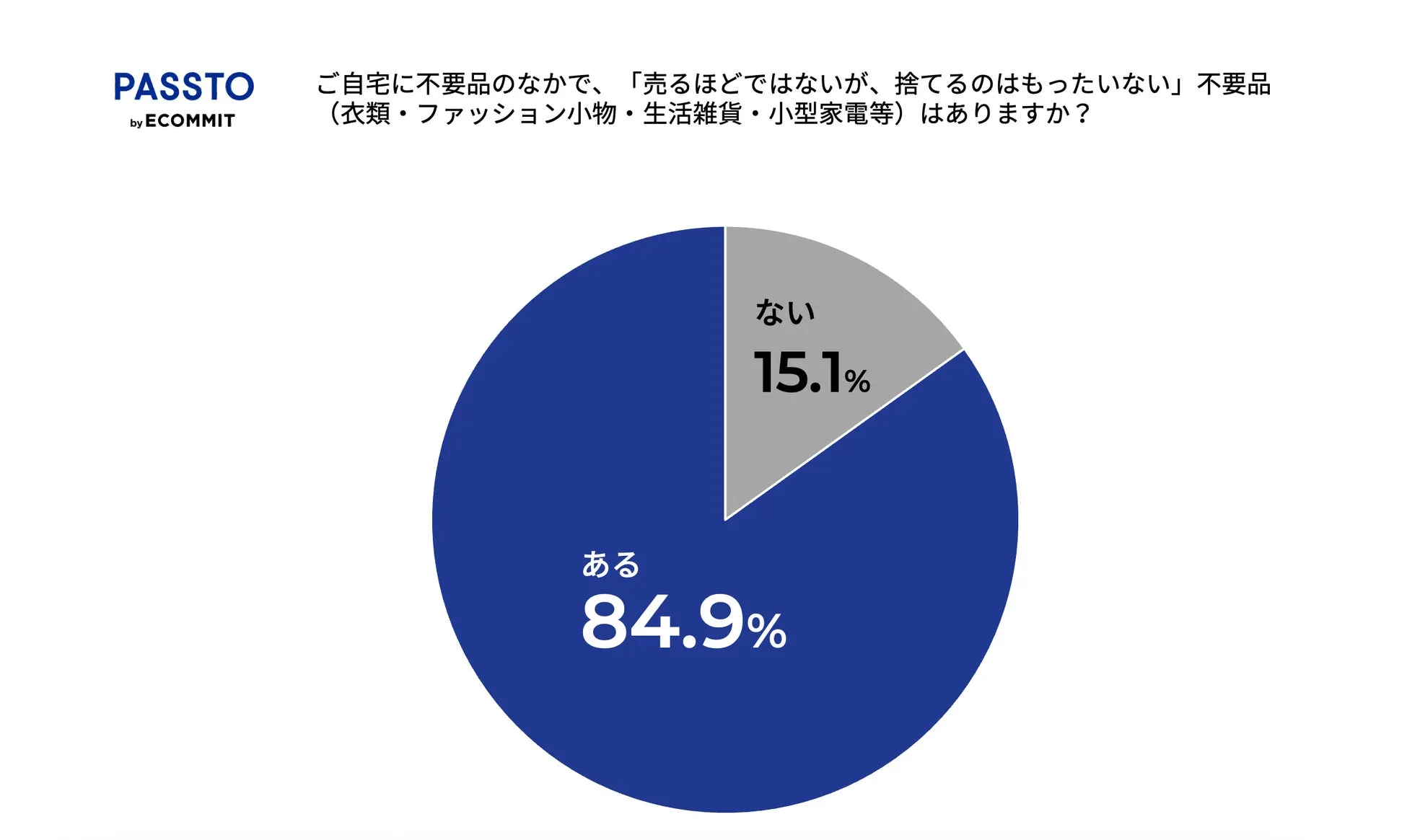 8割以上の生活者が「売るほどではないが、捨てるのはもったいない」
