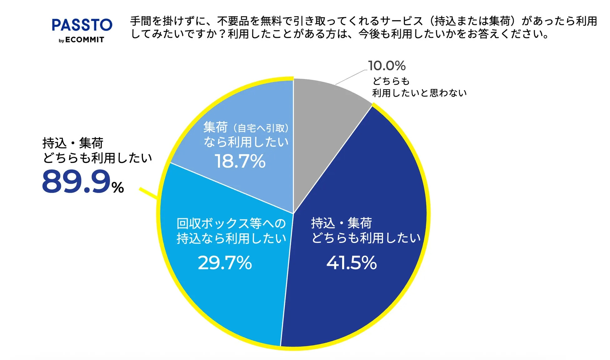 9割以上が“無料回収サービス”に高い関心