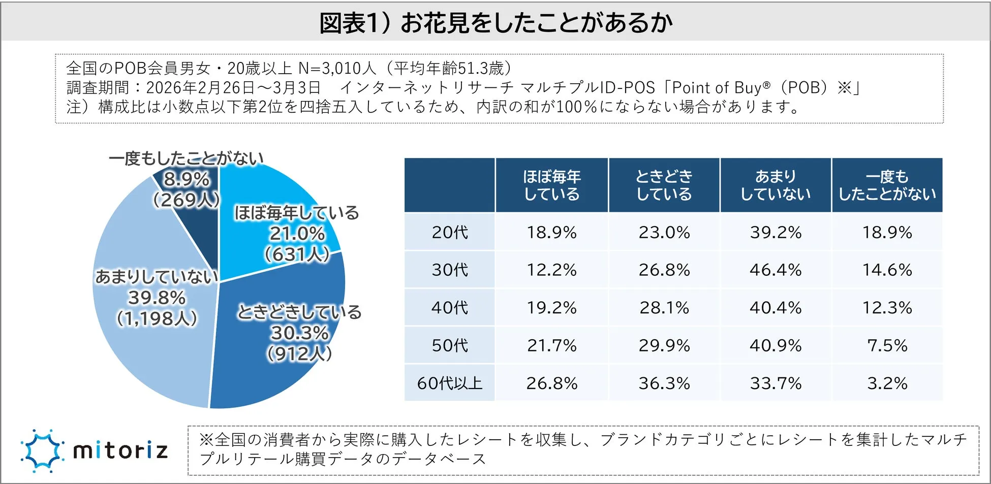 お花見をする派としない派の割合のグラフ