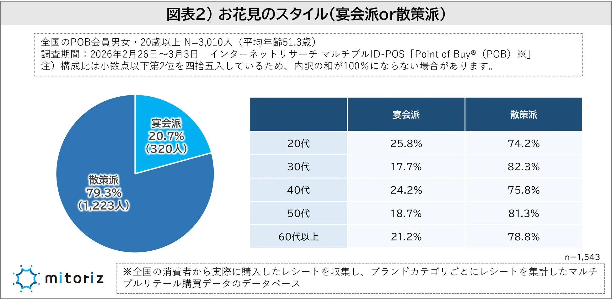 お花見のスタイル別割合のグラフ(散策派が多数)