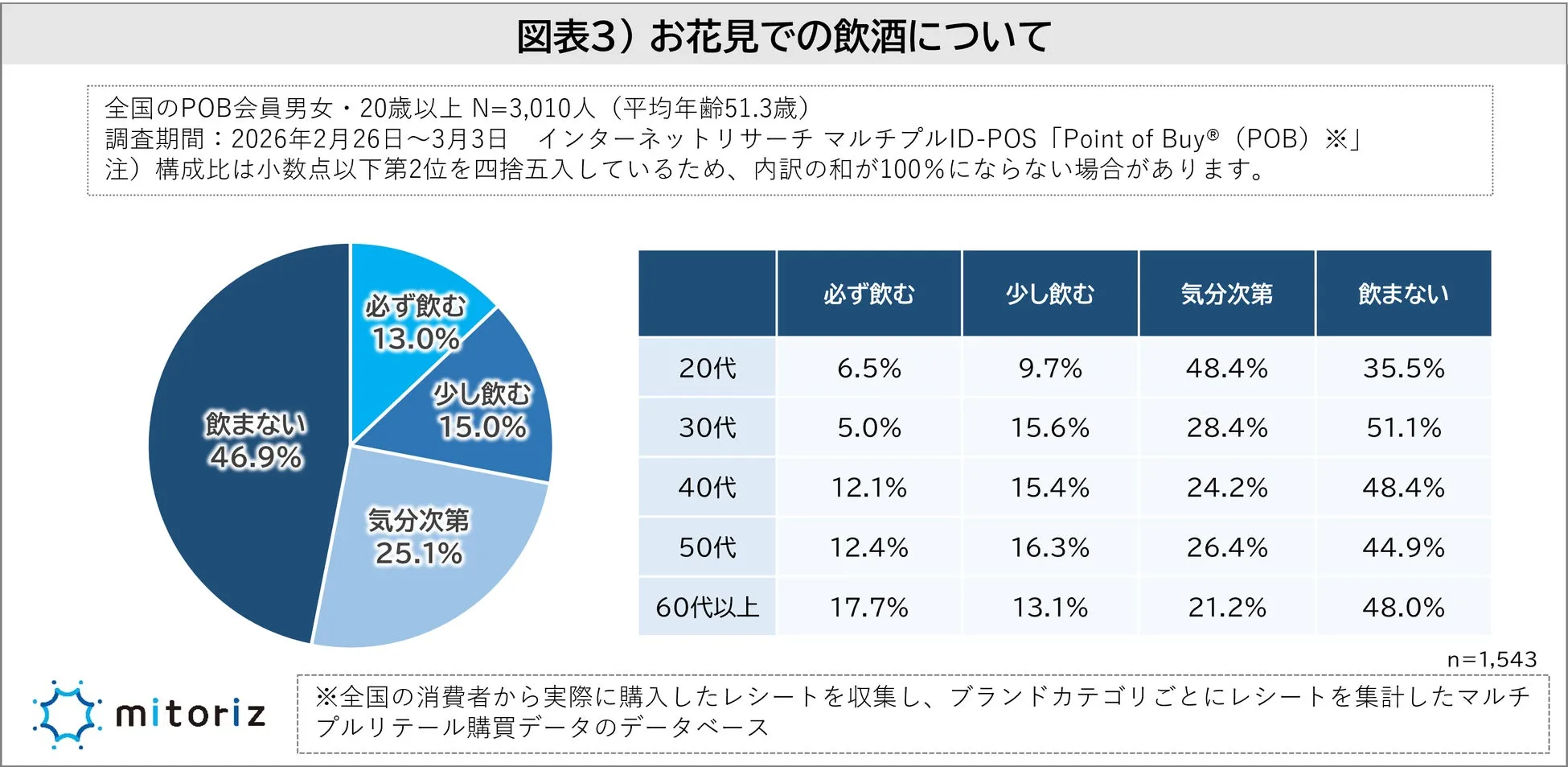 お花見での飲酒有無の割合を示すグラフ