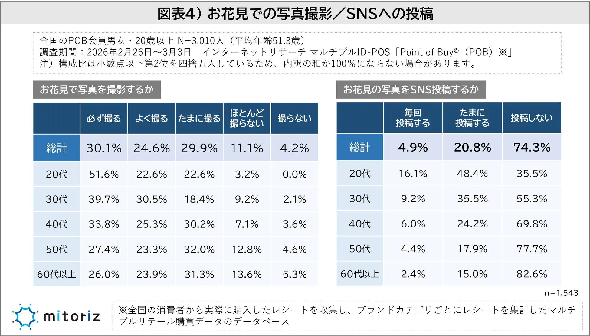 お花見での写真撮影とSNS投稿状況のグラフ