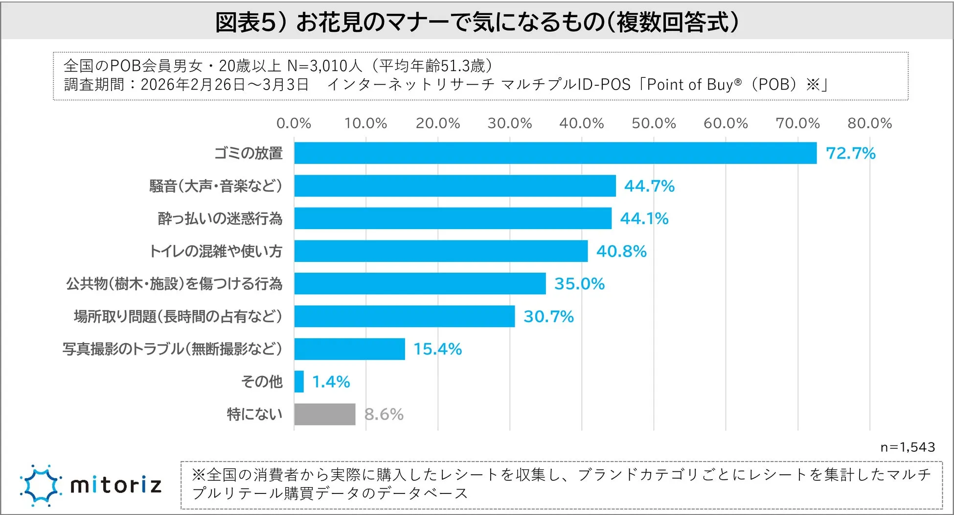 お花見のマナーで気になる点の割合を示すグラフ