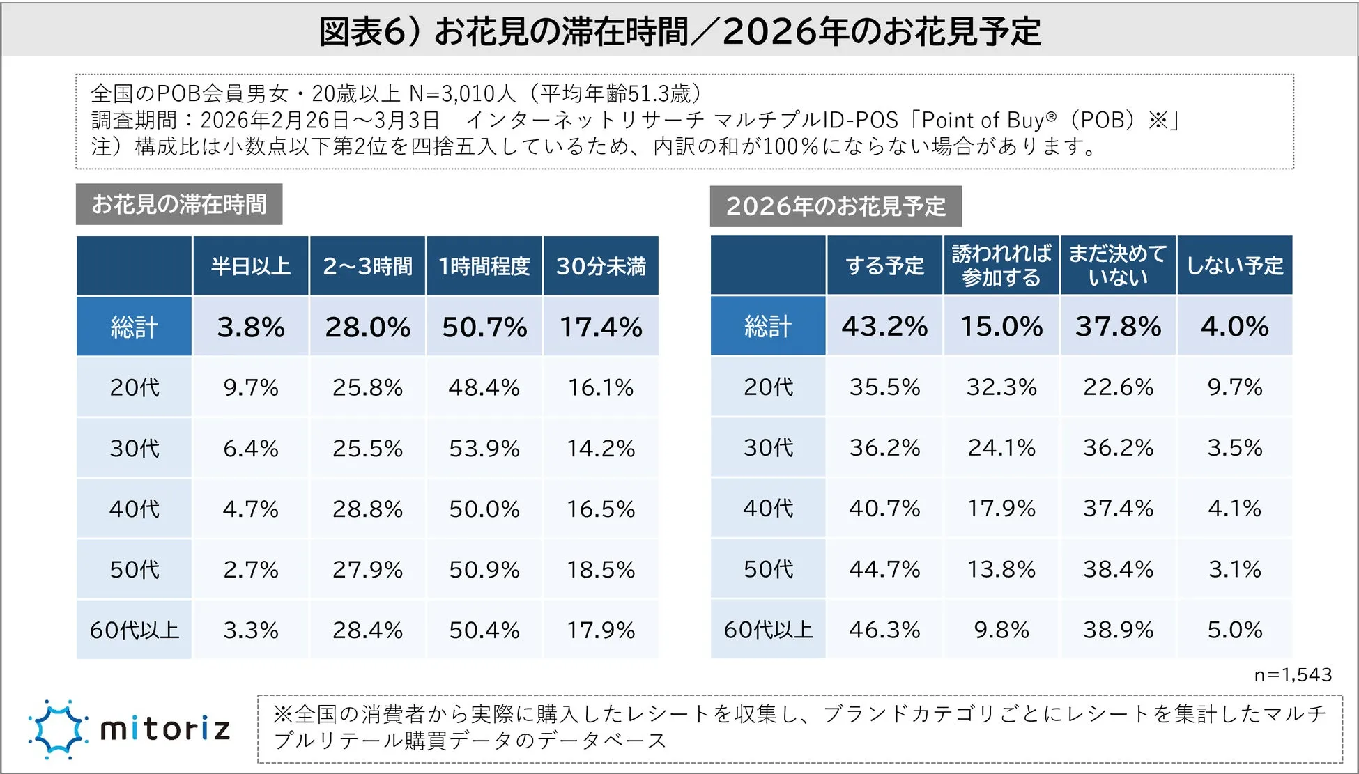 お花見の滞在時間と2026年の花見予定のグラフ