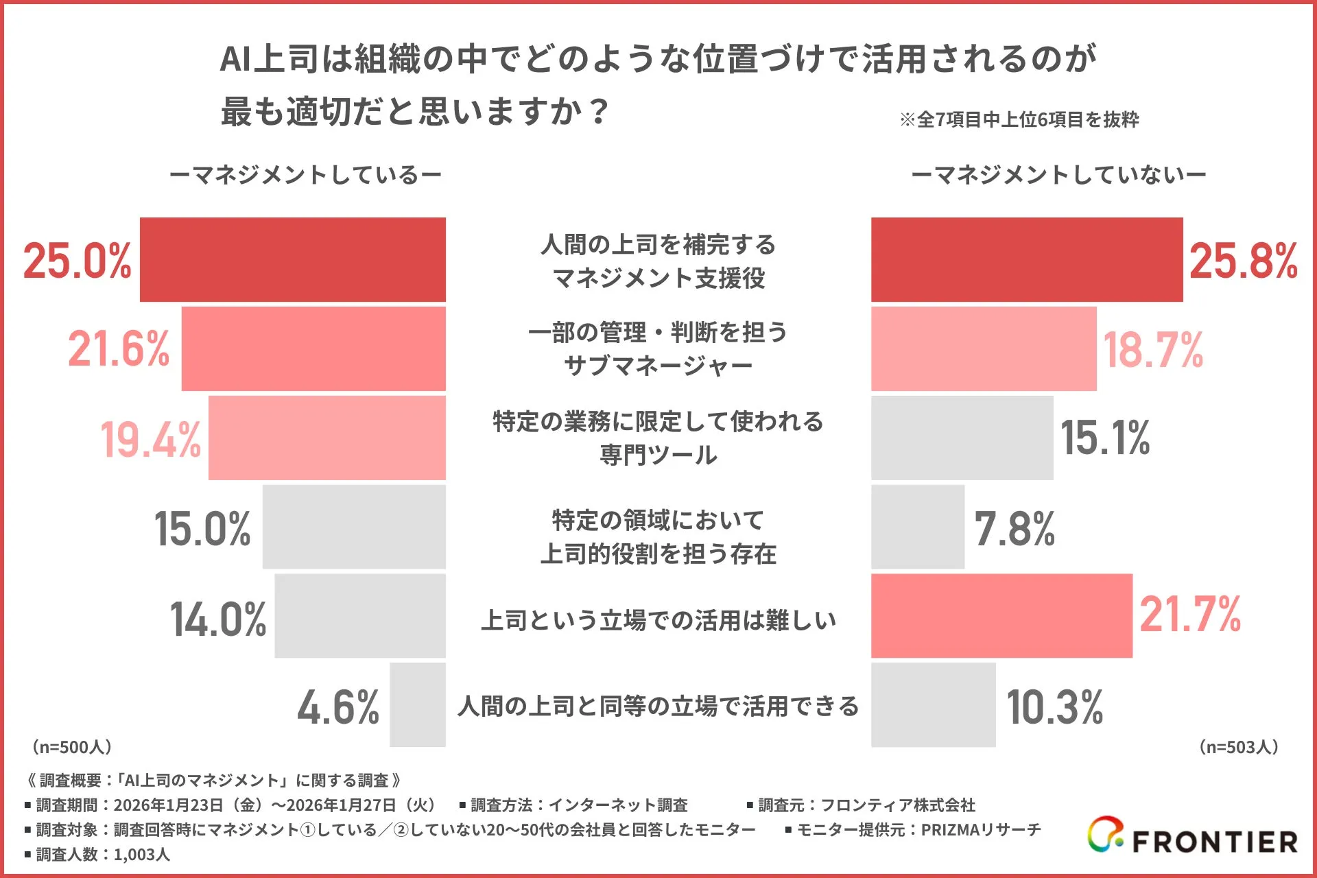 AI上司の組織内の位置づけに関する調査結果のグラフ
