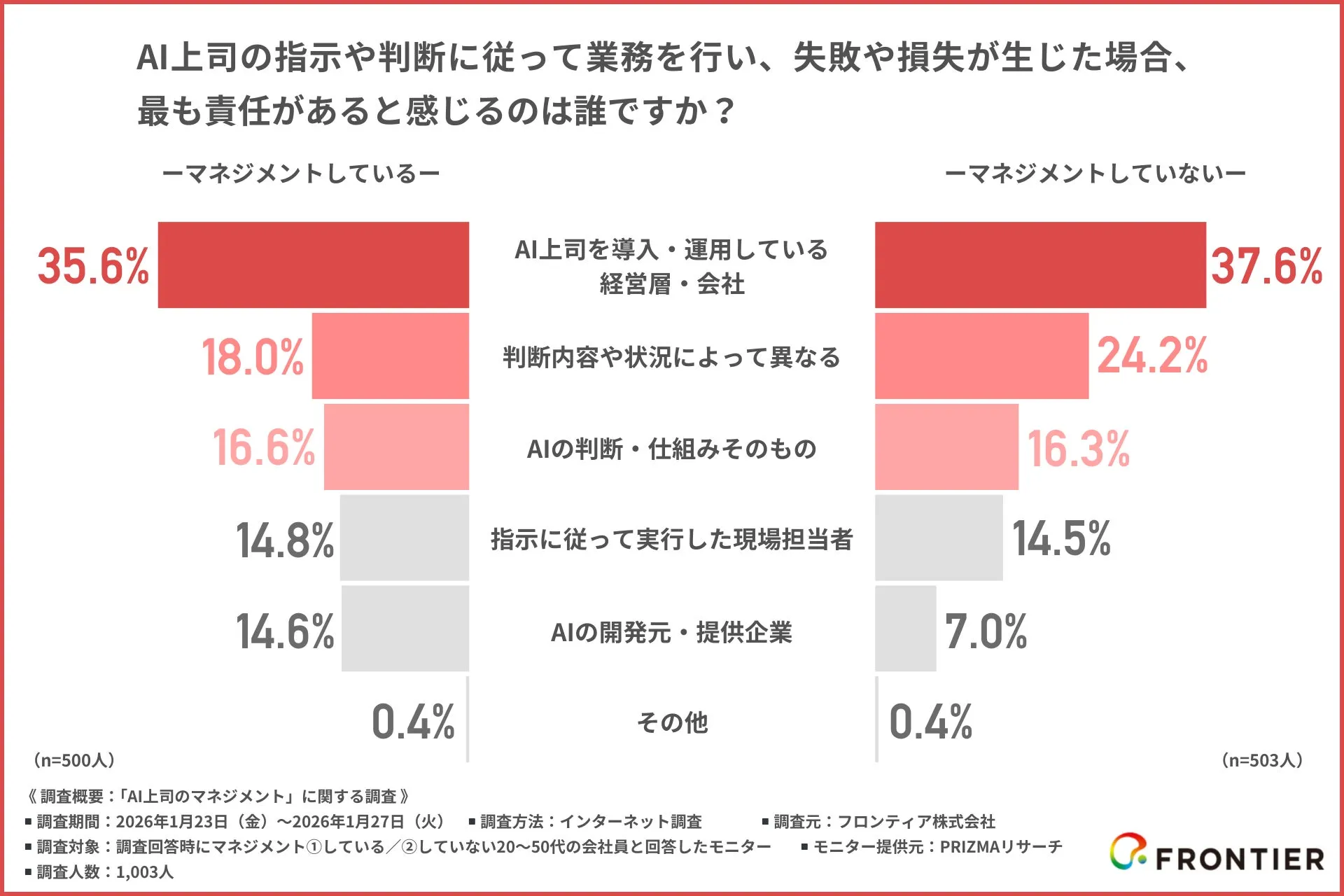 AI上司の指示や判断に伴う責任の所在に関する調査グラフ