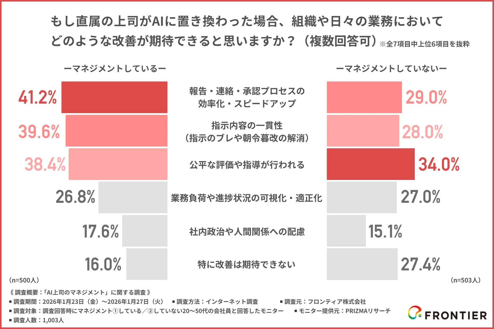 AI上司による業務改善の期待に関する調査結果グラフ