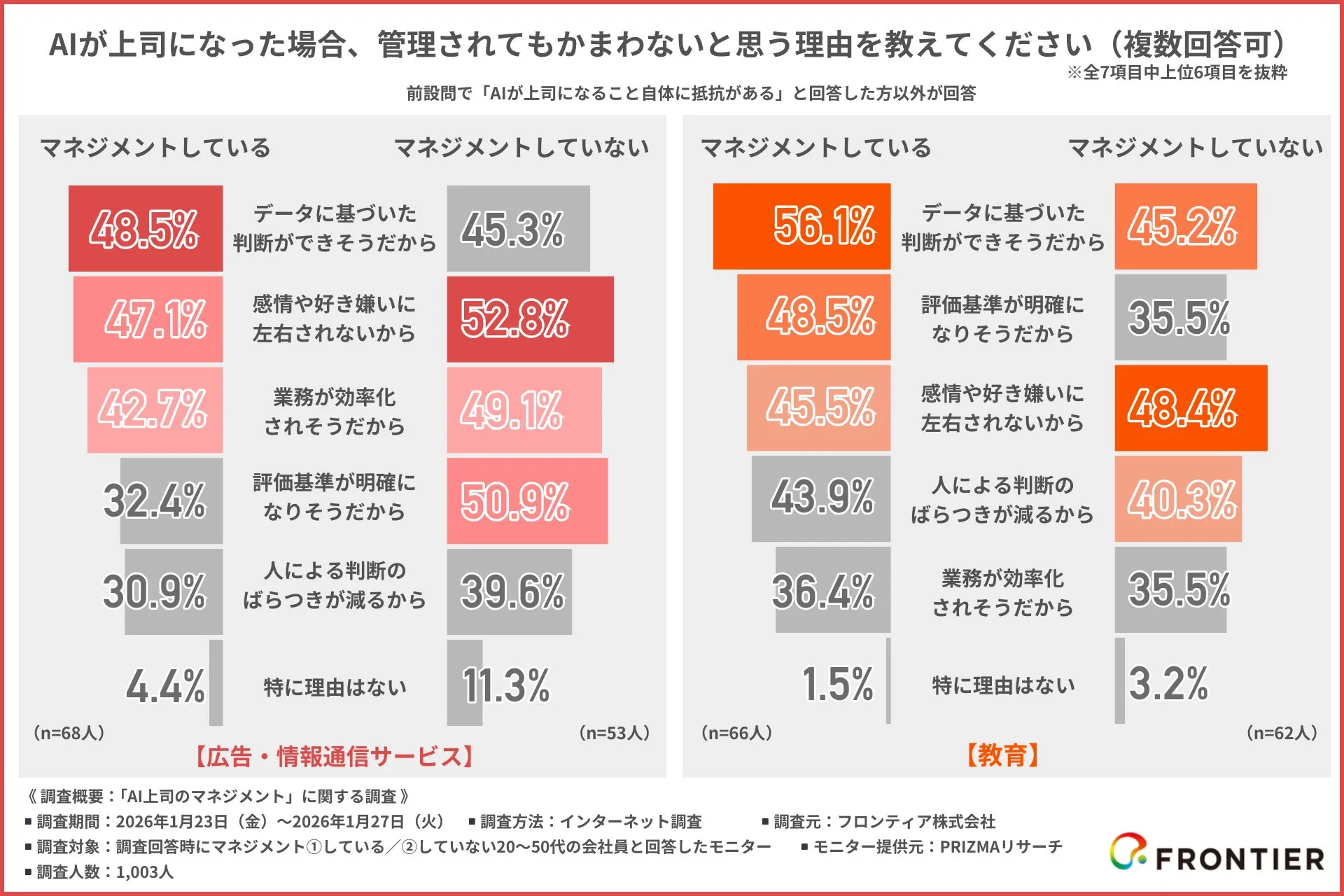 AI上司になった場合に管理されてもいいと思う理由の意識差調査グラフ