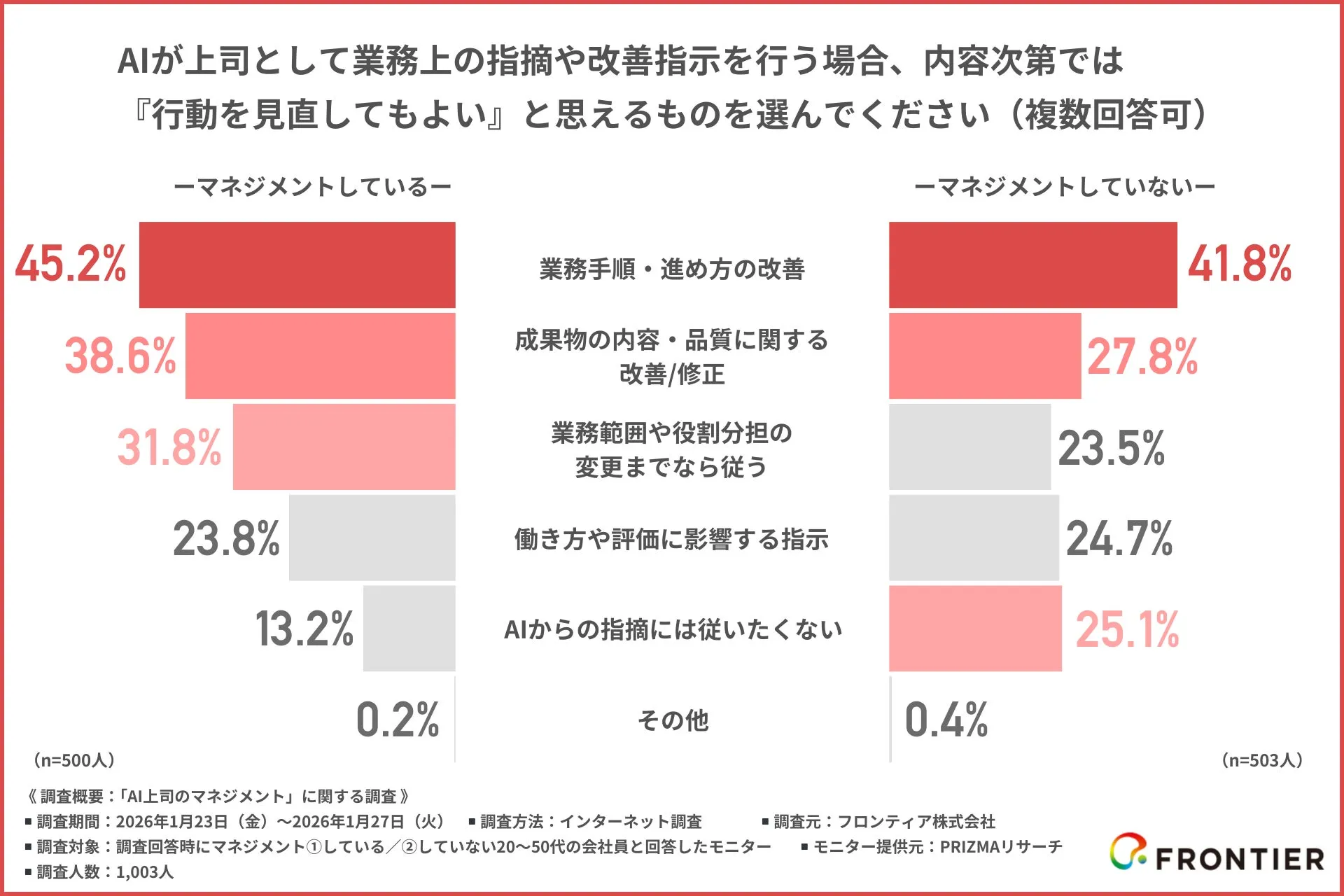AI上司の指摘に従うか否かに関する意識差調査グラフ
