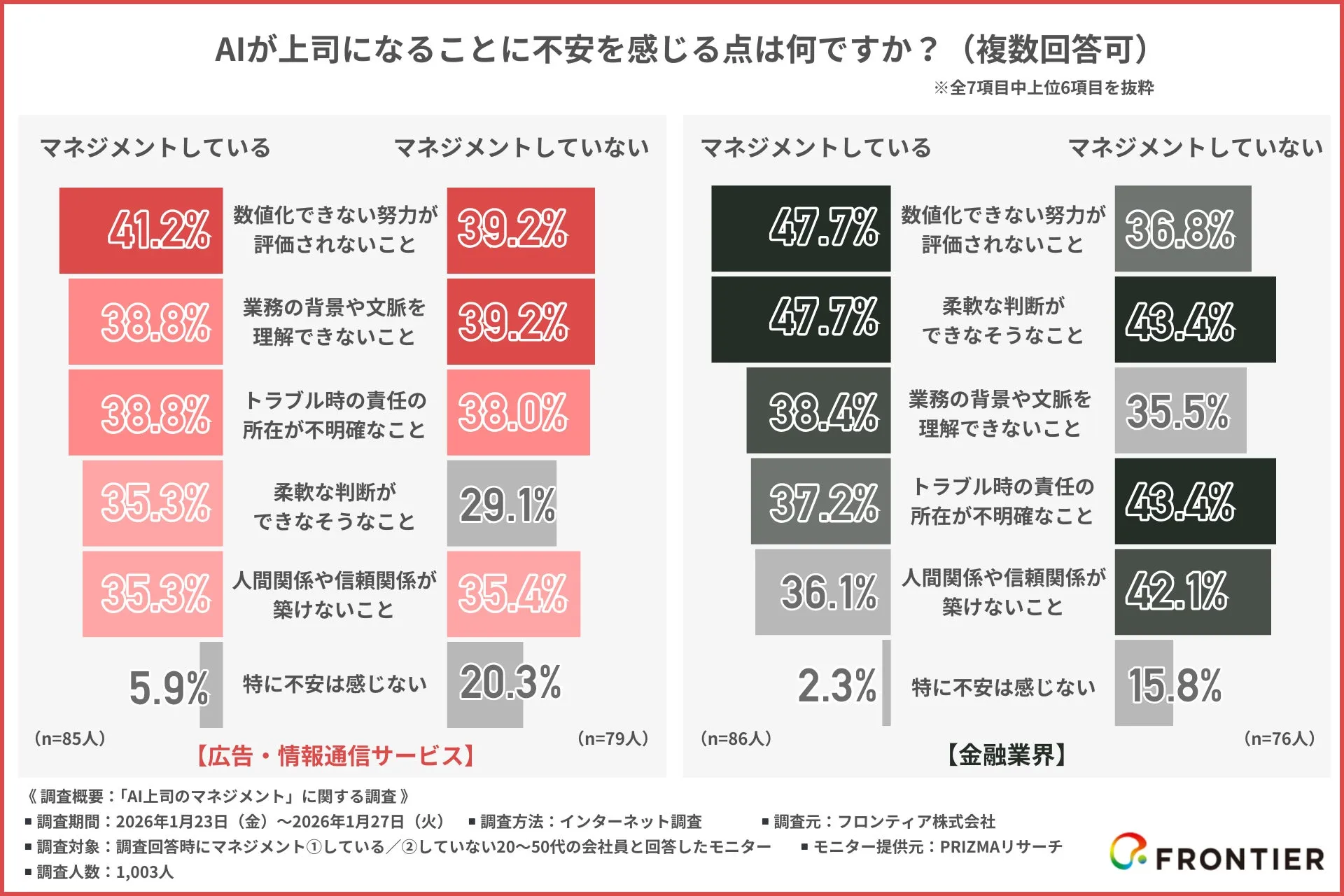 AI上司に対する不安点を業界別に示した調査グラフ