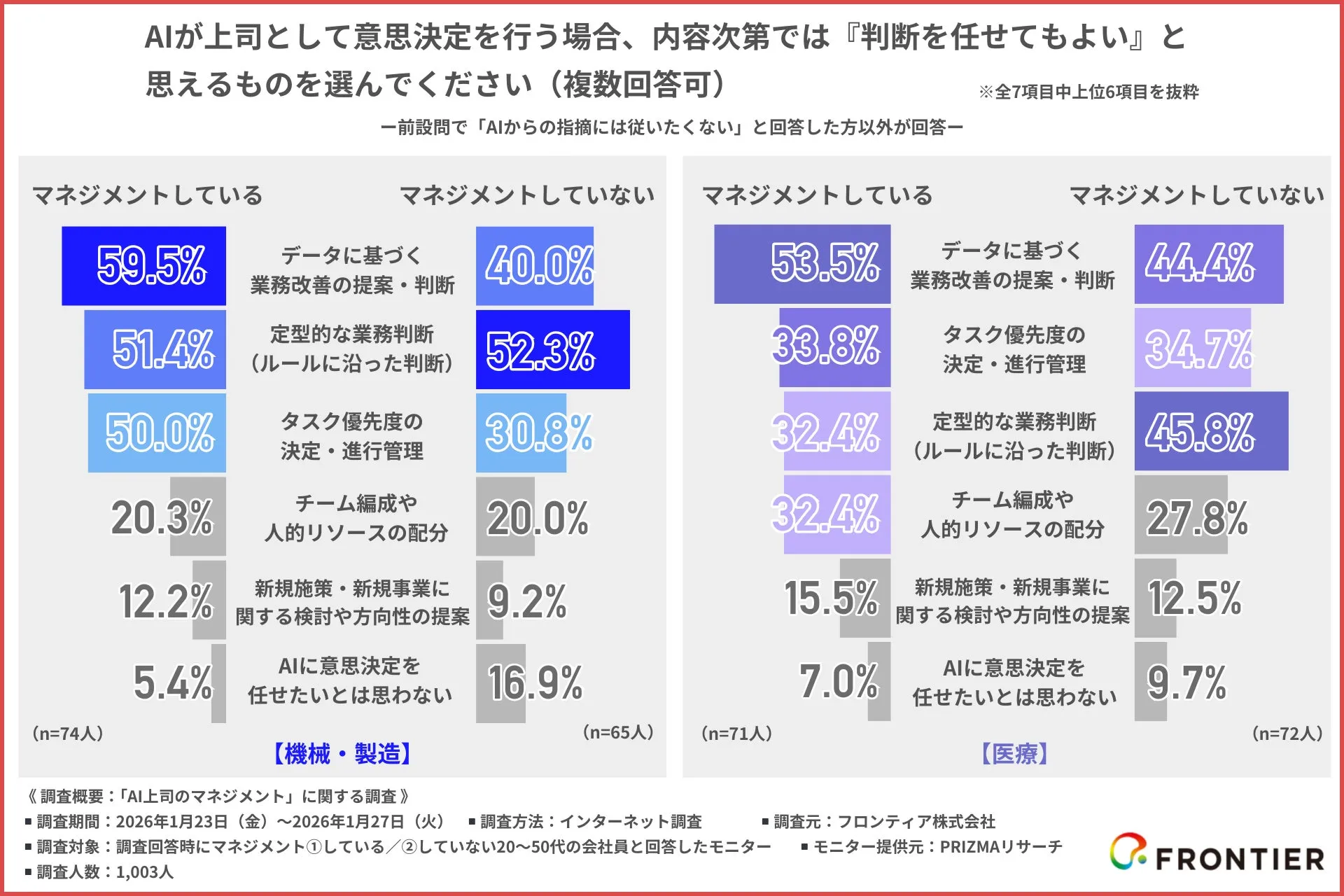 AI上司による業務判断への期待に関する業界別調査グラフ
