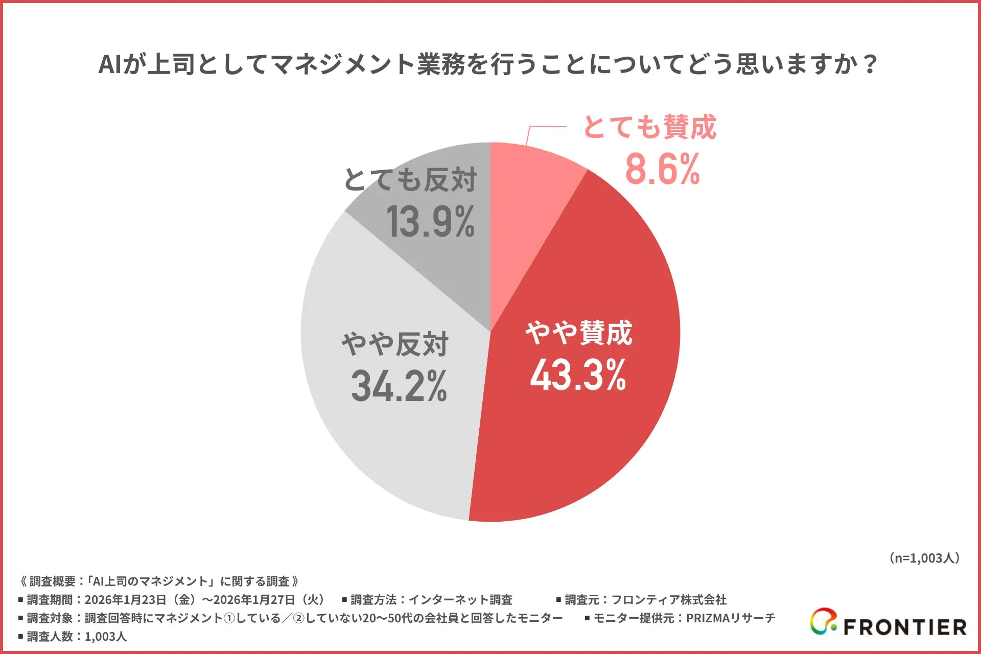 AIが上司としてマネジメント業務を行うことに賛成と答えた人のグラフ