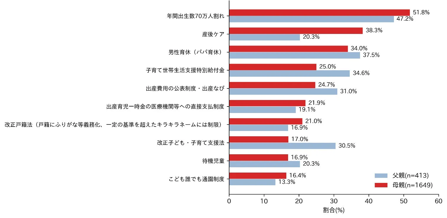 2025年に妊娠・育児に関連して、印象に残ったニュース・キーワードの図