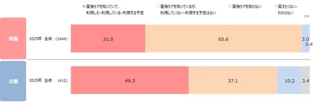 産後ケアの認知・利用状況を示すグラフ