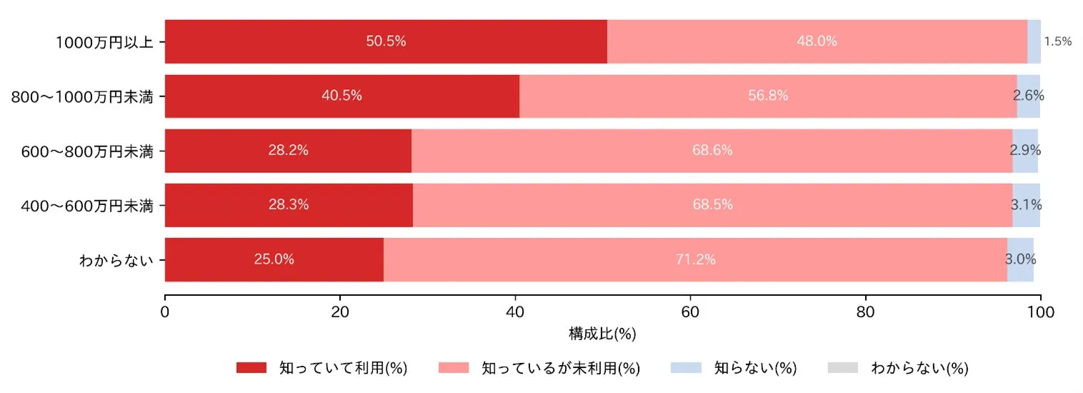 世帯年収別の母親の産後ケア利用率のグラフ