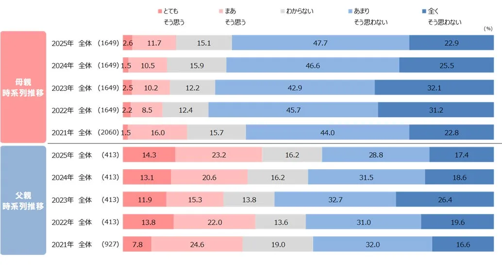 「日本は出産・育児がしやすい」との評価を示すグラフ