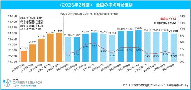 職種別2026年2月の平均時給推移グラフ