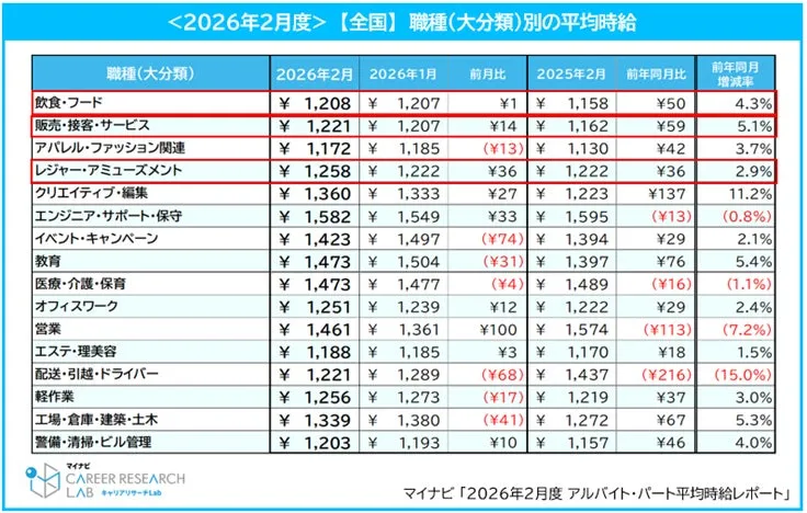 職種別前年同月比平均時給増減図