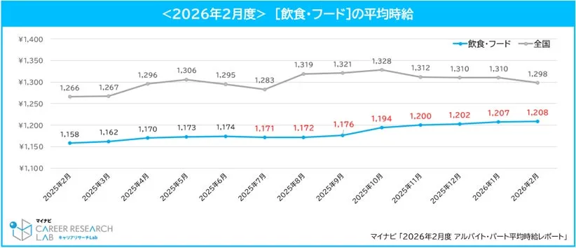 職種別の求人件数推移グラフ