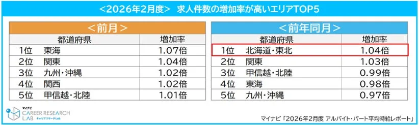 北海道・東北エリアの平均時給推移