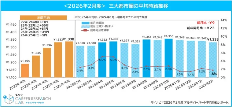 三大都市圏の平均時給の月間推移グラフ