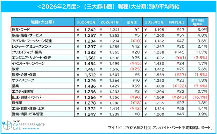 三大都市圏職種別平均時給の前年比較図