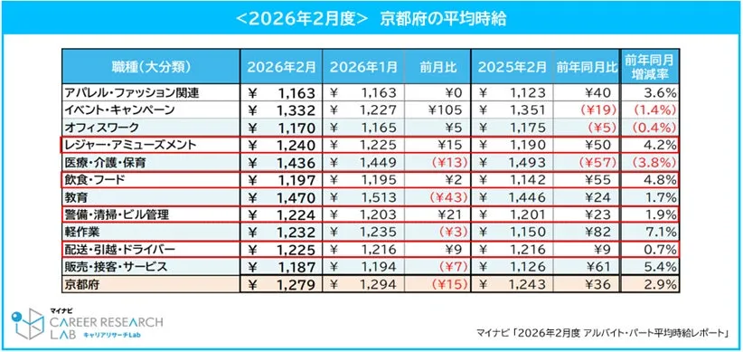 京都府の平均時給推移と宿泊税引き上げ影響の図