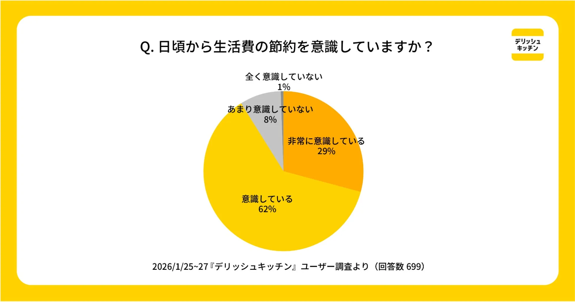 節約意識調査の結果、食費節約が最多