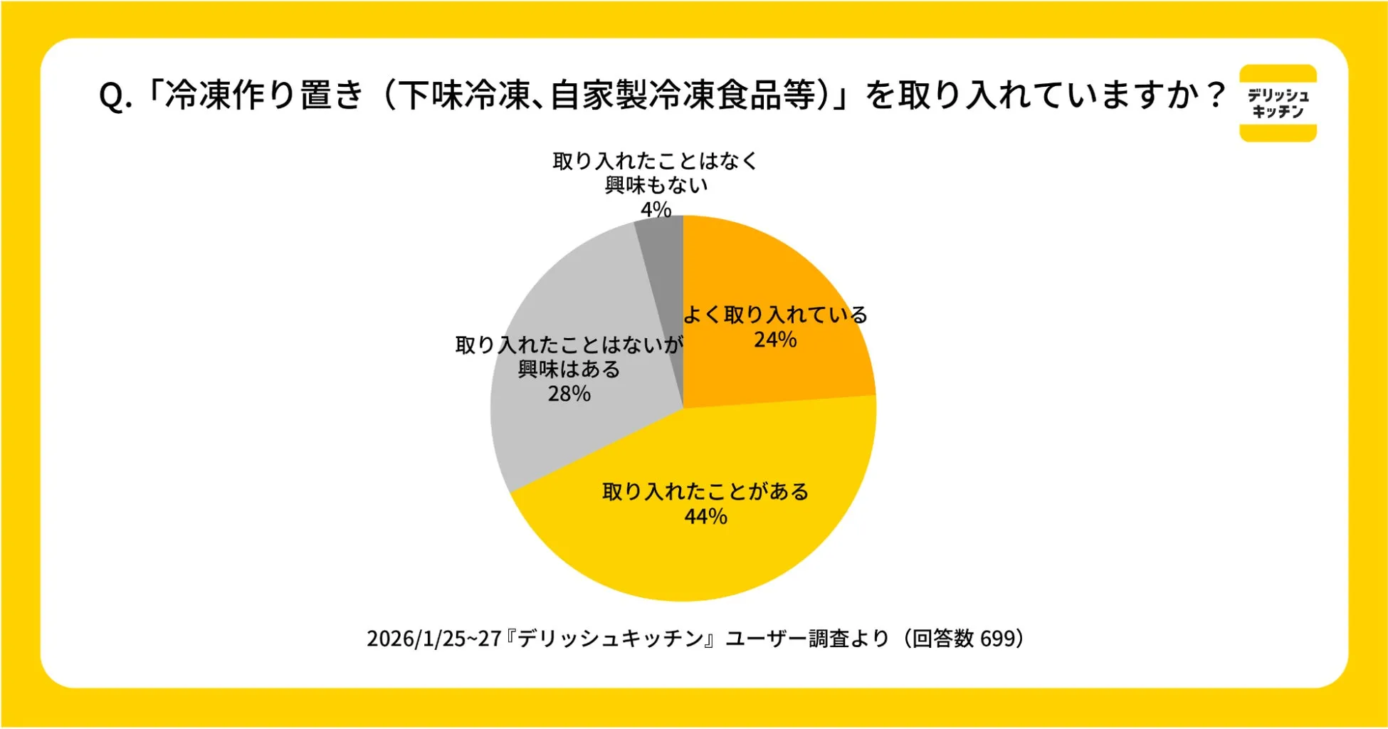 冷凍作り置き利用者の調査結果イメージ