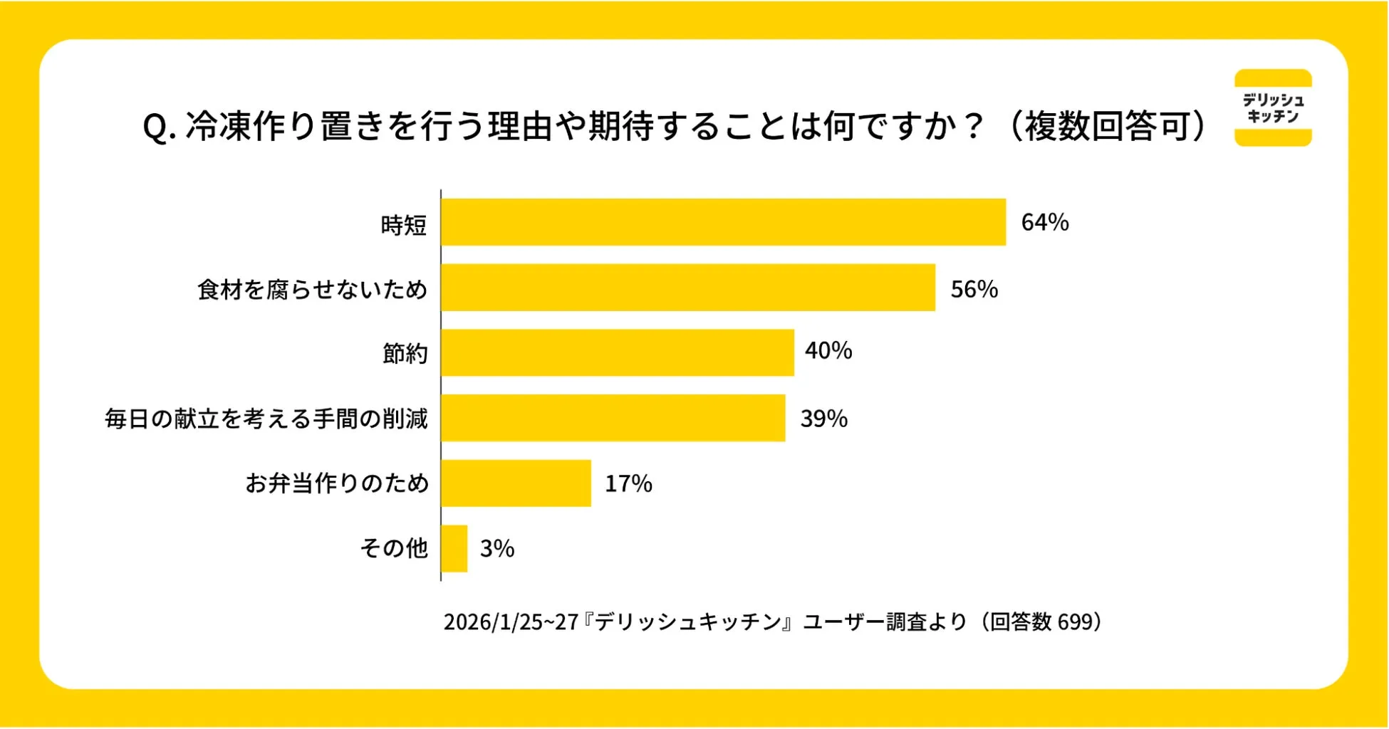 冷凍作り置きユーザーが期待する効果
