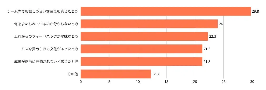 ストレスを感じる瞬間に関する調査グラフ