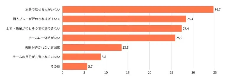 チームへの違和感に関する調査グラフ