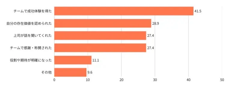 辞めたい気持ちが弱まった要因に関する調査グラフ