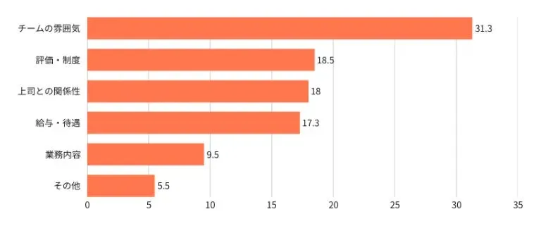 早期離職を防ぐ上で最も重要なものに関する調査グラフ