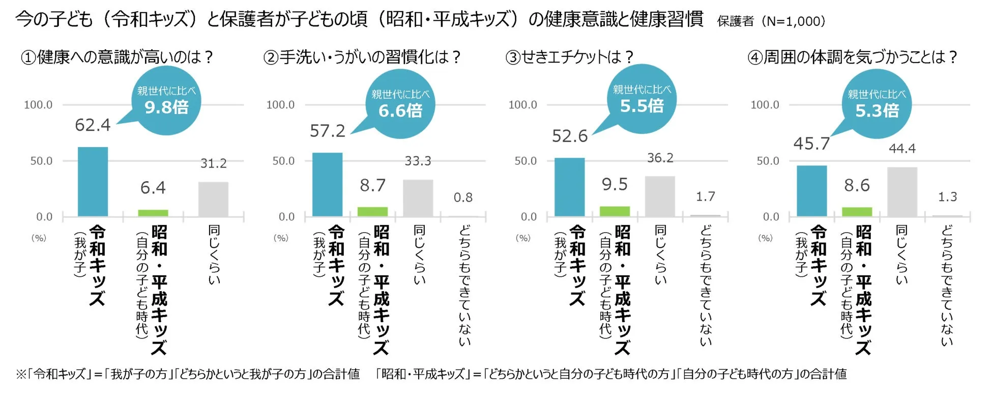 令和キッズと昭和平成キッズの健康意識・習慣比較のグラフ