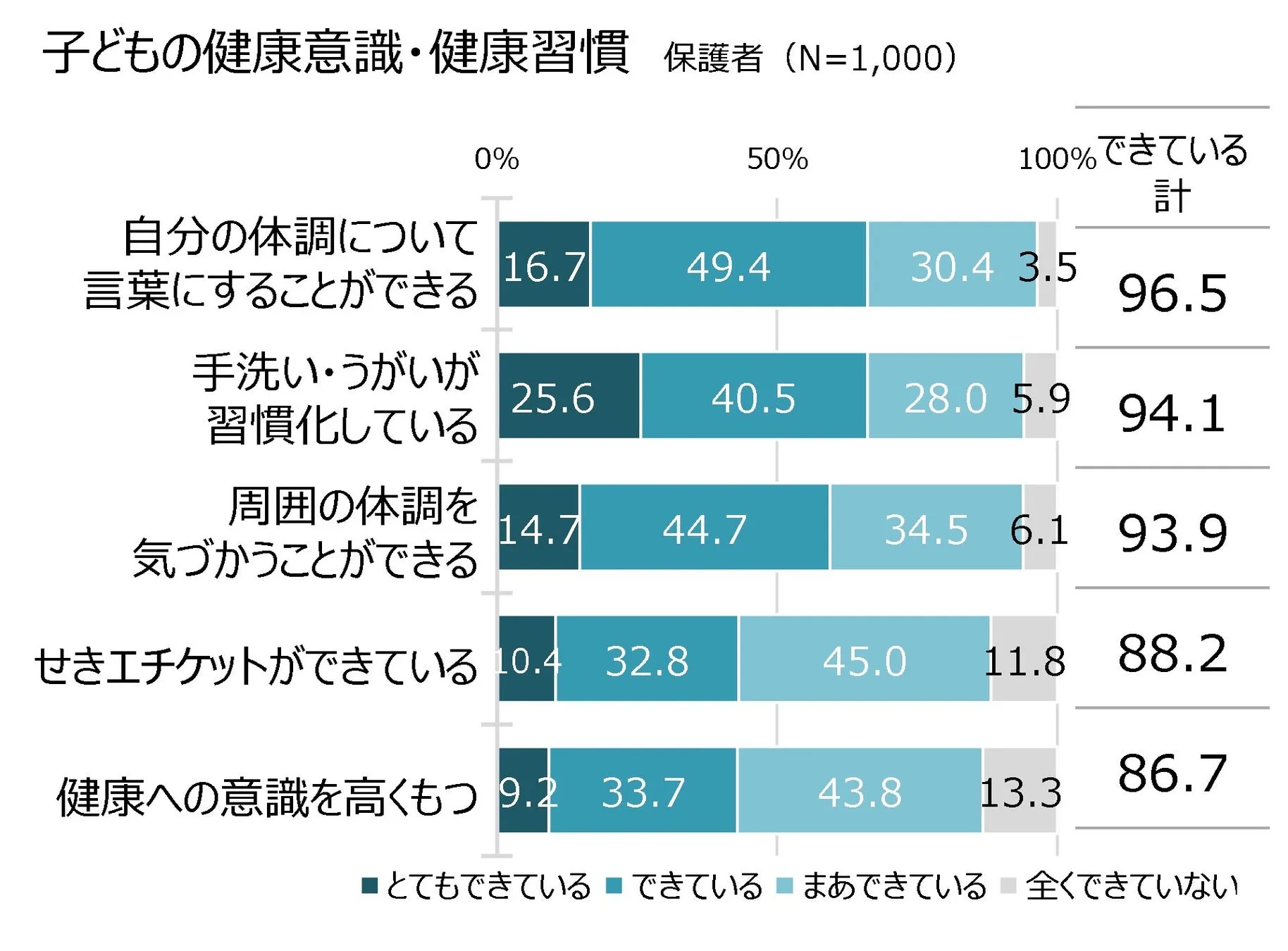 子どもの健康意識・健康習慣に関するグラフ