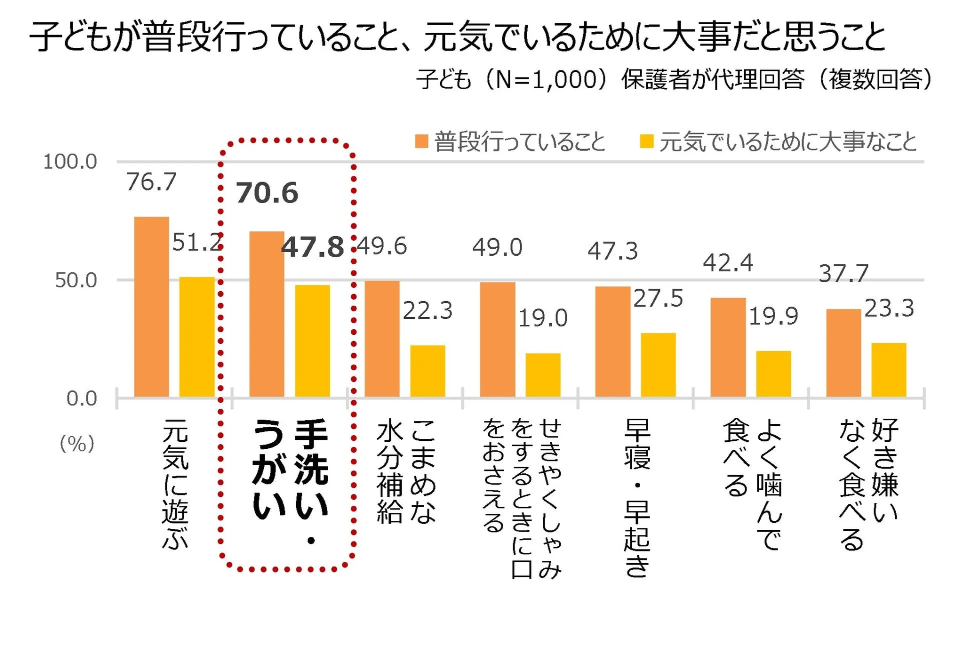 子ども自身が普段行っている健康行動のグラフ