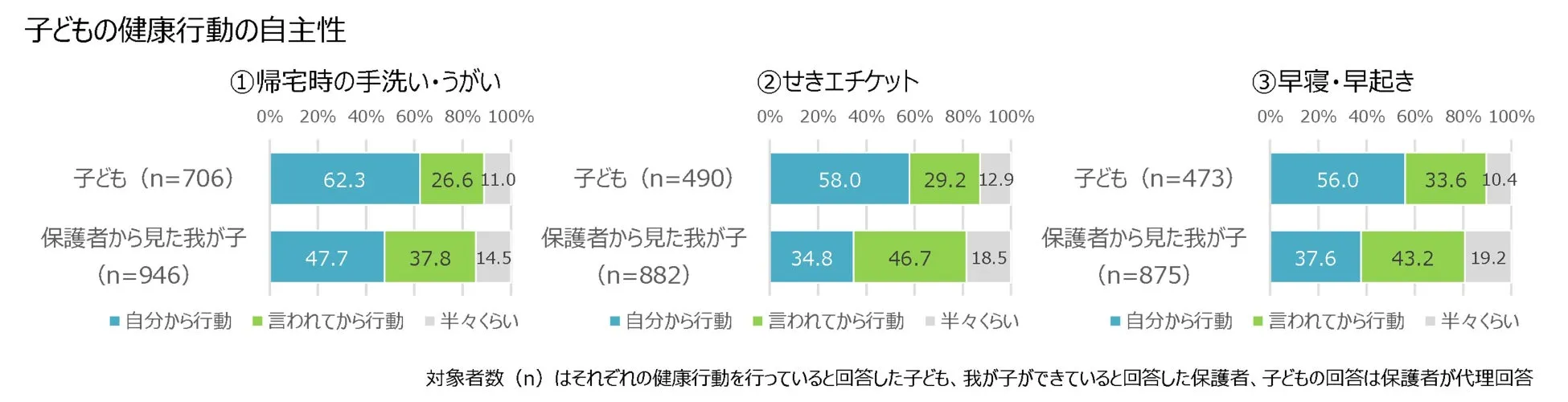 子どもの健康行動の自主性に関するグラフ