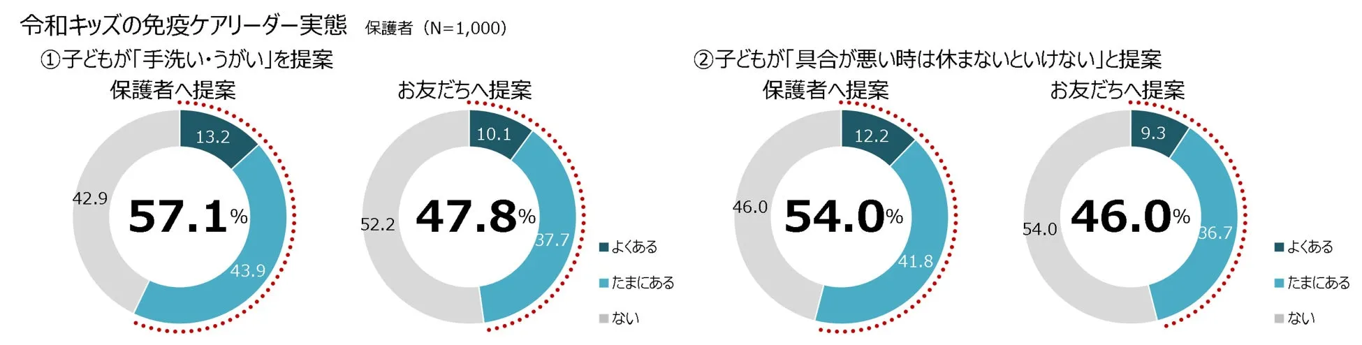 令和キッズの免疫ケアリーダー実態を示したグラフ