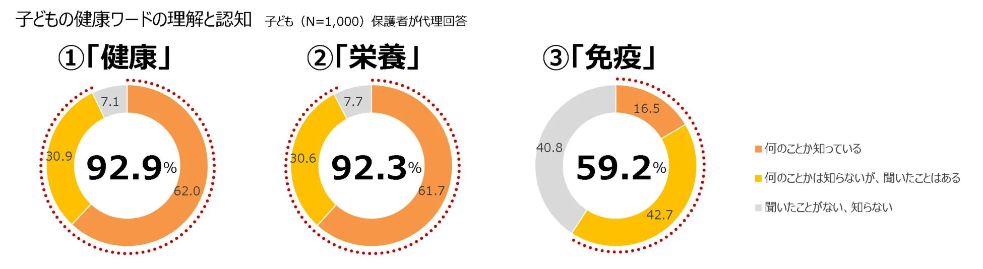 子どもの健康ワードの理解と認知を示すグラフ