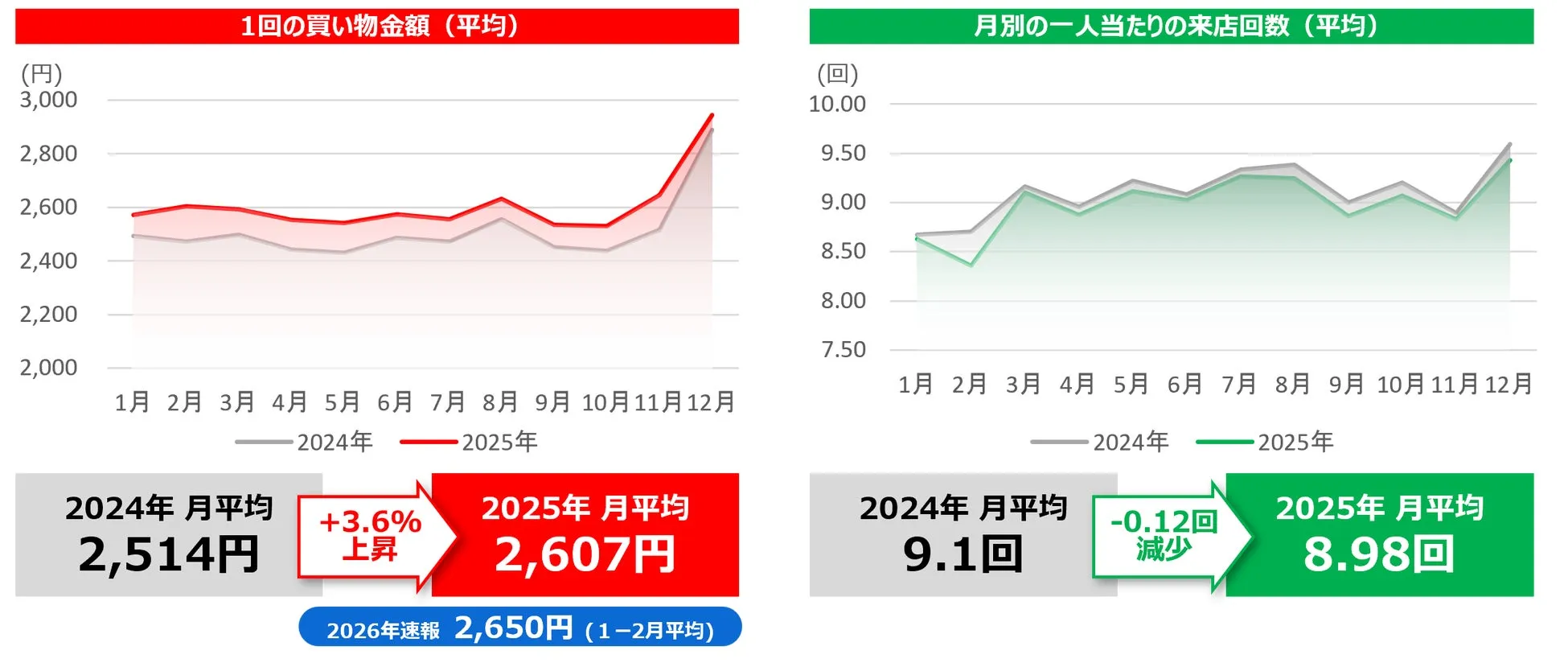 食料品スーパーマーケットにおける1回の買い物金額は一貫して上昇、来店回数は微減