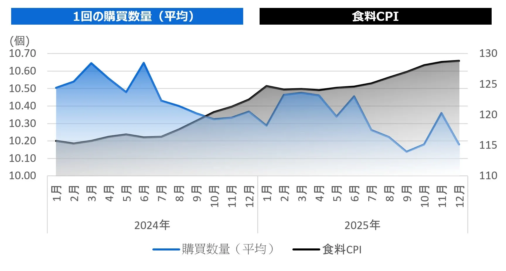 CPIとの逆相関が示す生活者の節約行動
